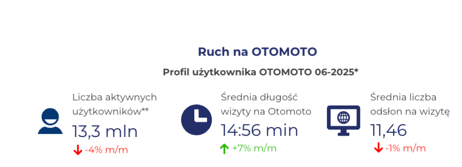 Kiedy dodać ofertę na OTOMOTO
